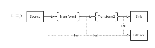 EventBus Workflow