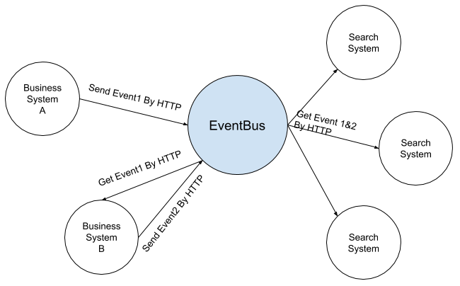 Systems and EventBus