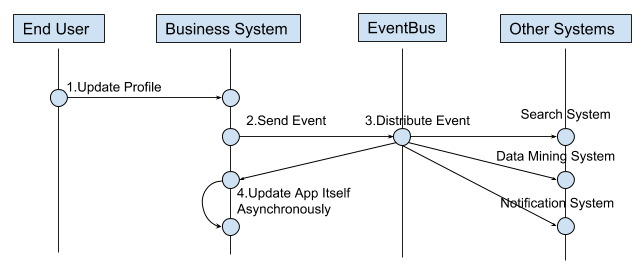 EventBus Workflow